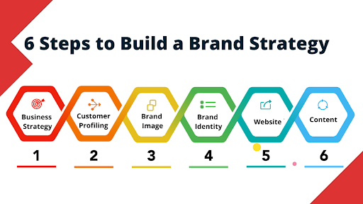 Build A Brand Strategy