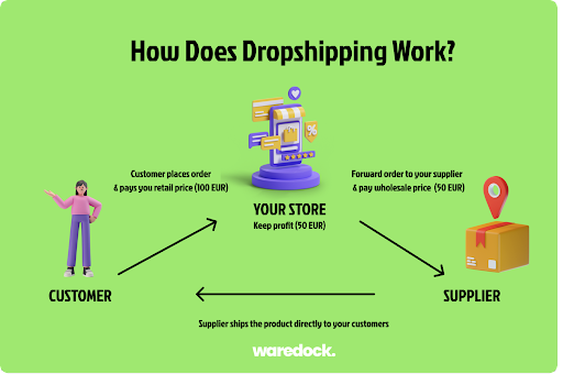 Understanding dropshipping