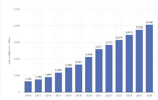 E-Commerce Dominance